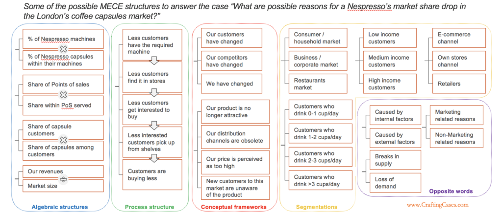 hypothesis tree mckinsey