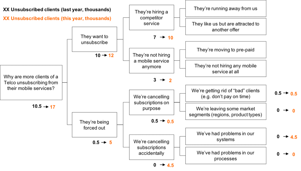 hypothesis tree mckinsey