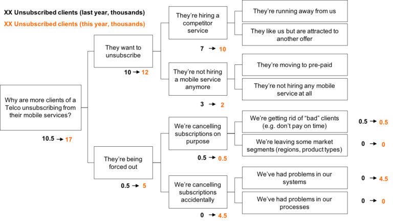 Issue Trees: The Definitive Guide In depth Examples Crafting Cases Issue Trees: The Definitive Guide In depth Examples Crafting Cases