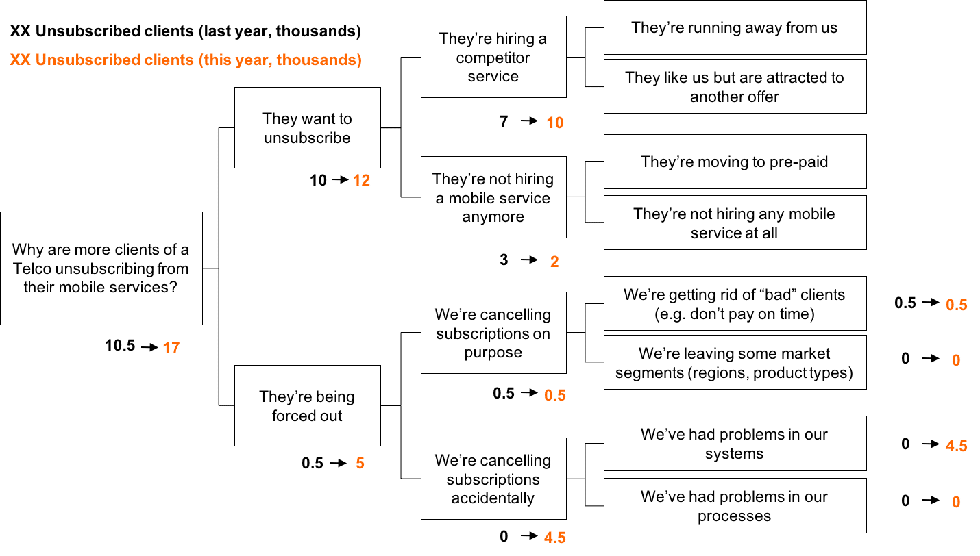 hypothesis issue tree