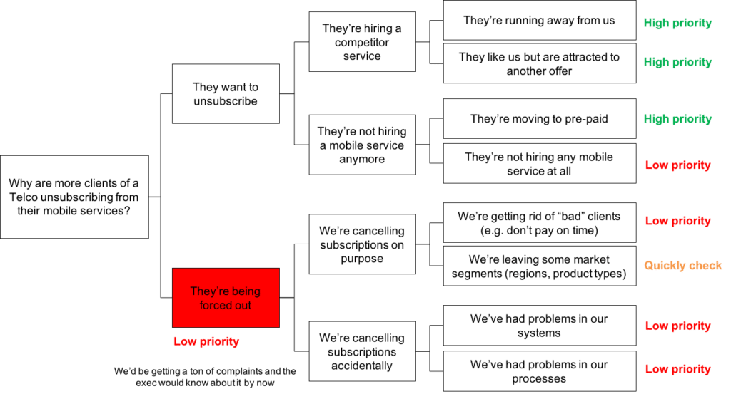 how to build a hypothesis tree