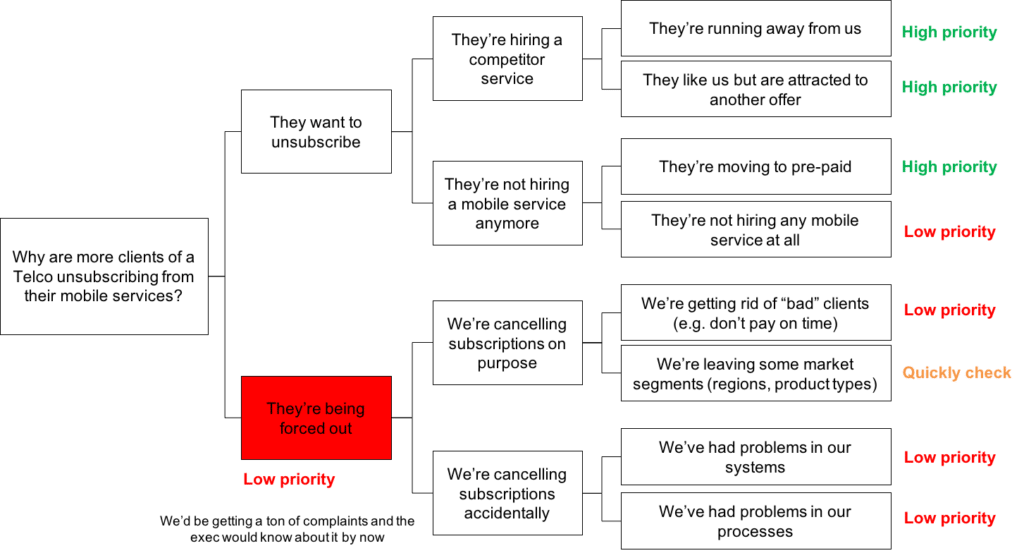 hypothesis tree mckinsey