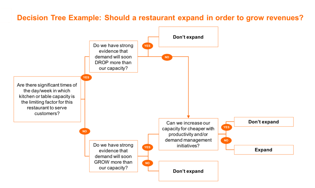 hypothesis tree mckinsey