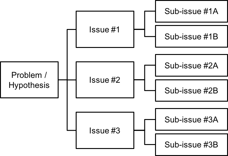 Issue Trees The Definitive Guide In Depth Examples Crafting Cases