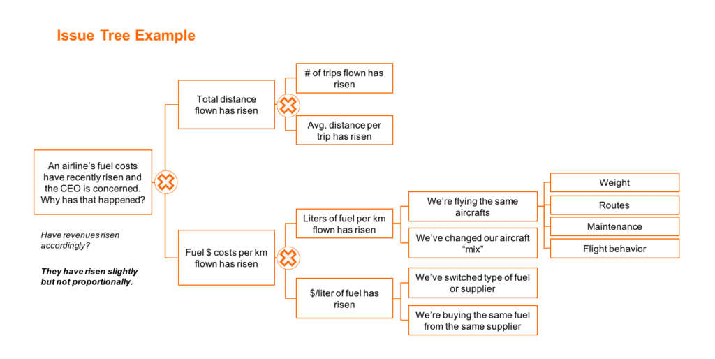 how to build a hypothesis tree