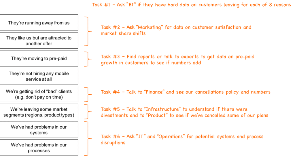 how to build a hypothesis tree