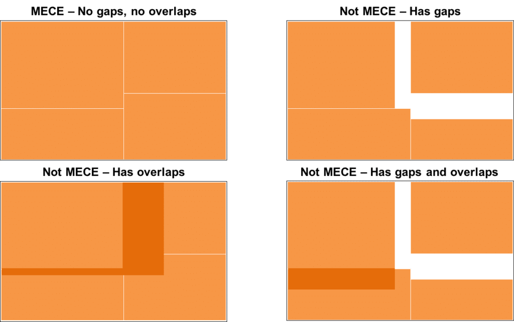 hypothesis tree mckinsey