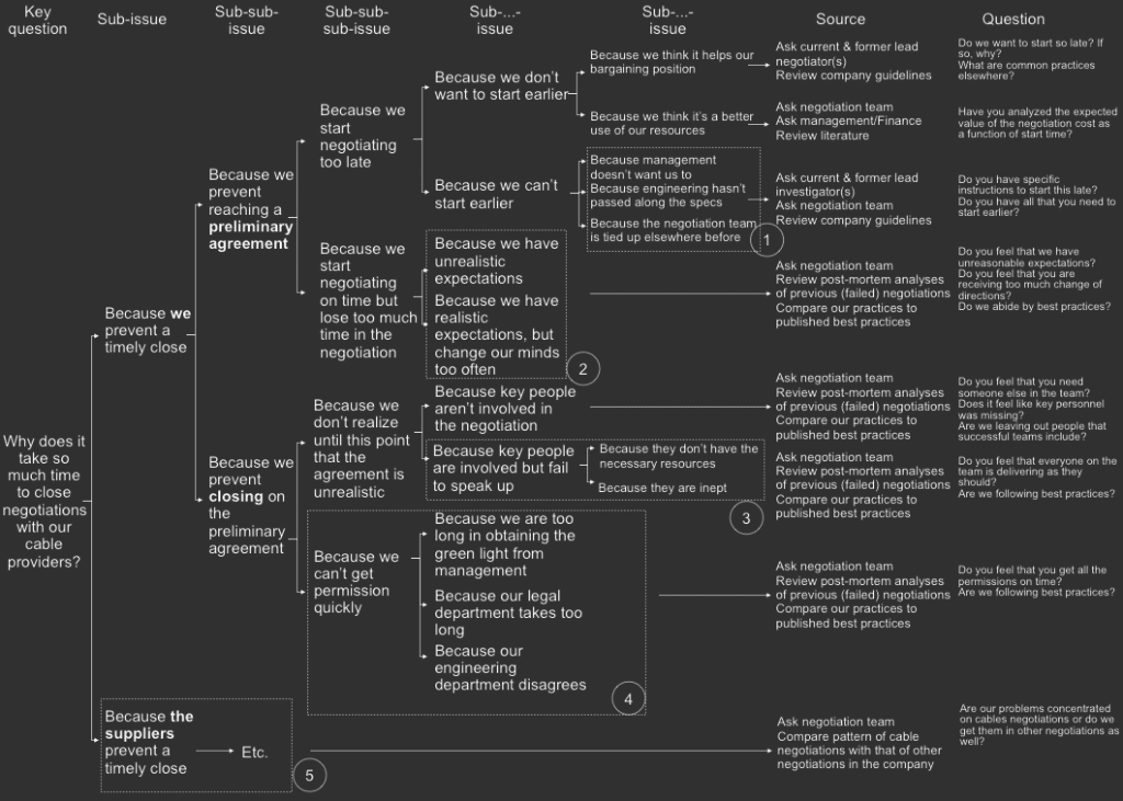 how to build a hypothesis tree