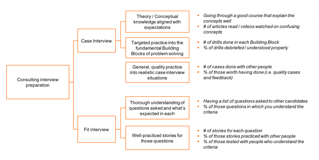 how to build a hypothesis tree