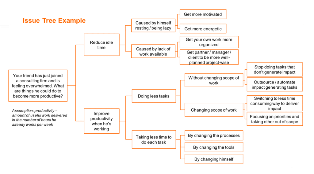 how to build a hypothesis tree