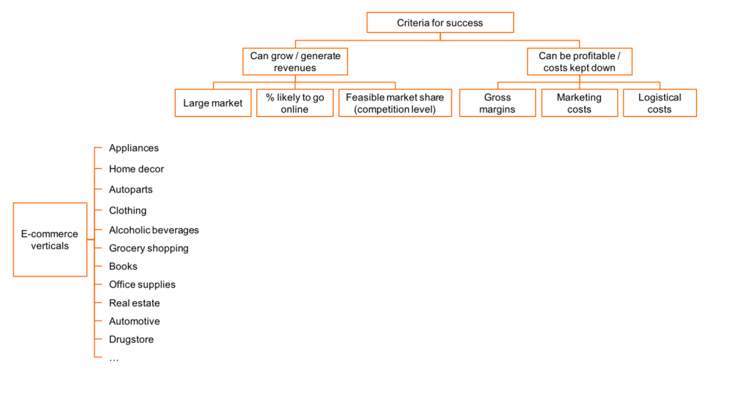 how to build a hypothesis tree