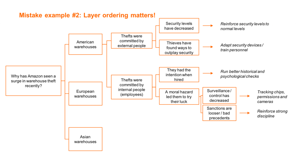 hypothesis tree mckinsey