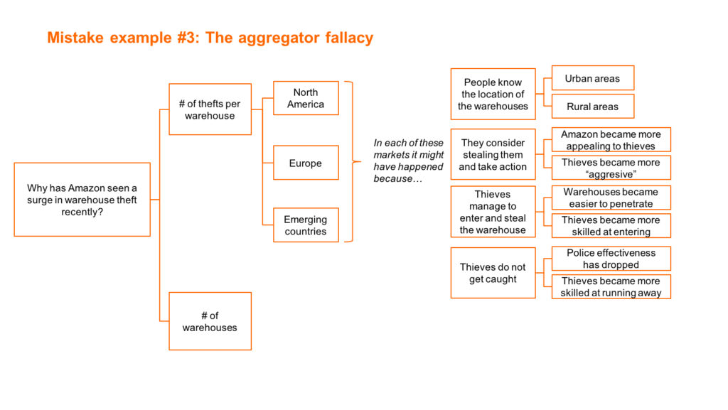 hypothesis tree mckinsey