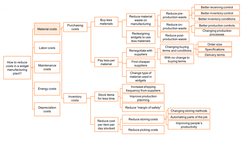 hypothesis tree mckinsey