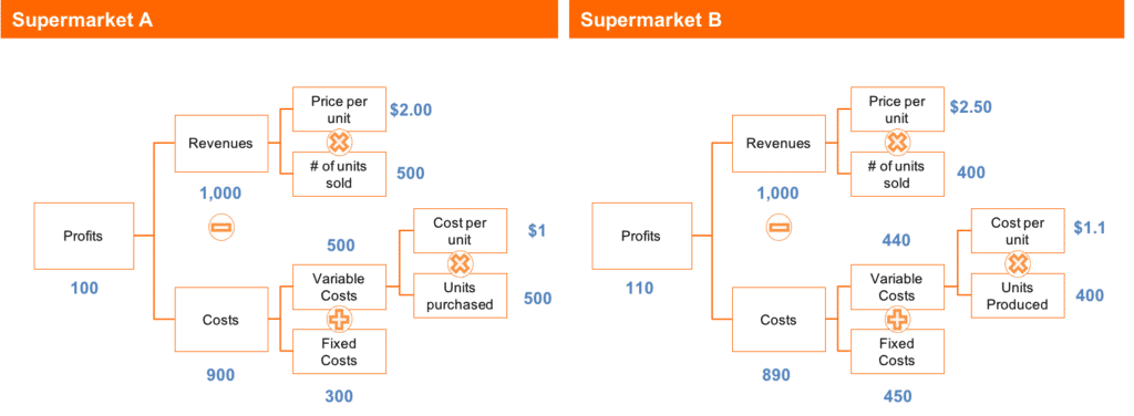 case study profitability framework