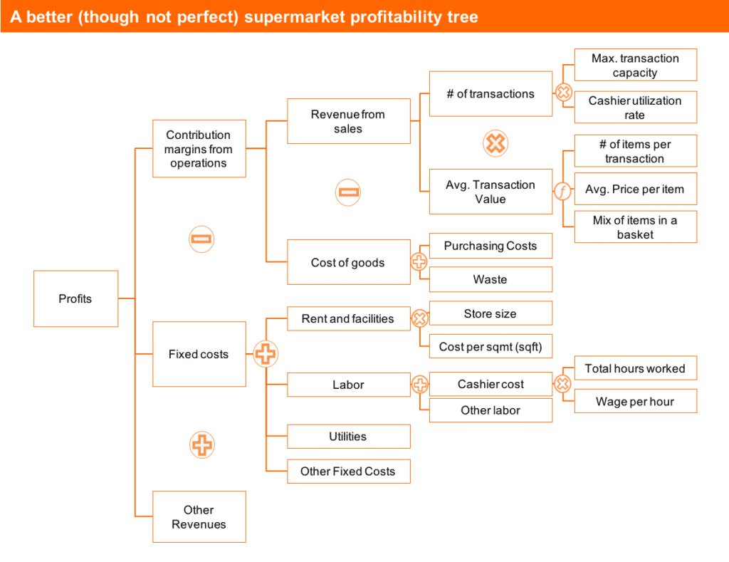 case study profitability framework