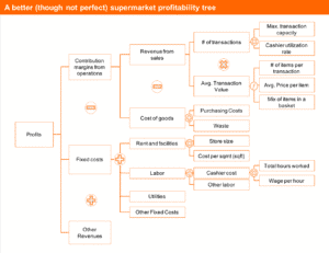 Profitability Framework and Profit Trees: The Complete Guide – Crafting