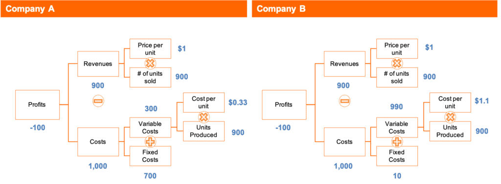 profitability framework and profit trees the complete guide crafting cases income before extraordinary items how to an statement