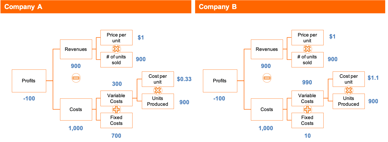 Profitability Framework and Profit Trees The Complete Guide Crafting